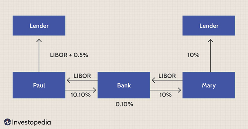 Swap Diagram