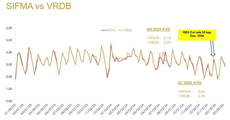 SIFMA vs. VDRB - March 2025