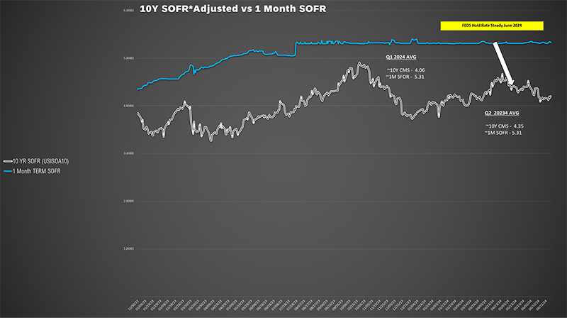 SOFR 10 Year vs 1 Month