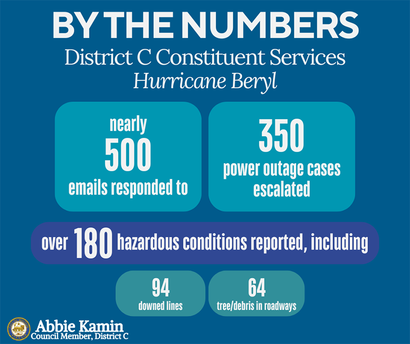 By the Numbers