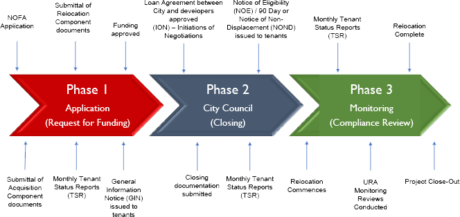 General URA Project Timeline