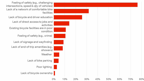 Bikeplan Chart